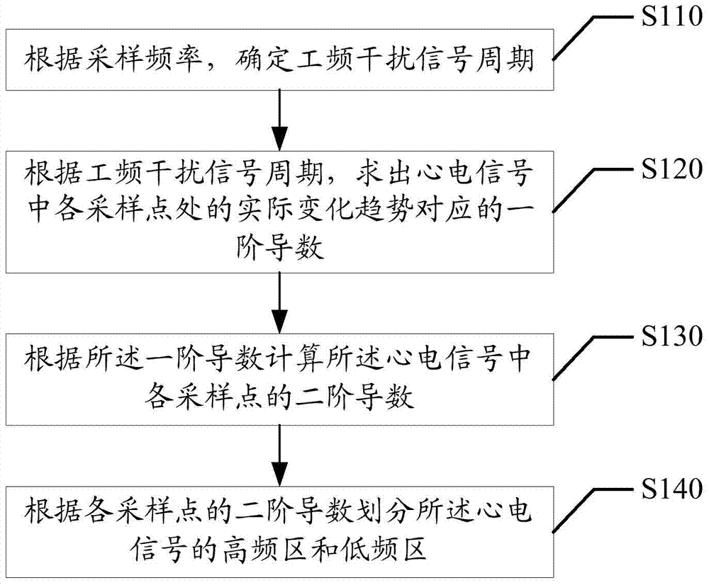 Electrocardiographic signal denoising method and device