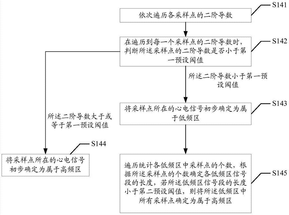 Electrocardiographic signal denoising method and device