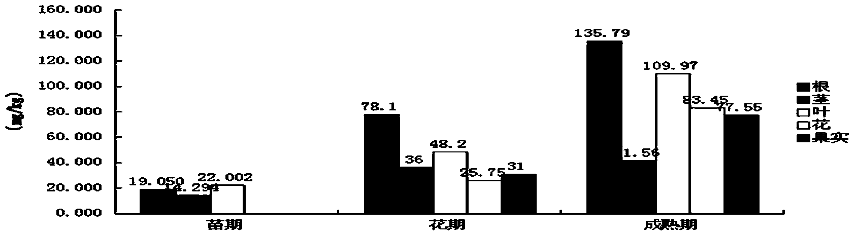 Method for restoring heavy-metal-contaminated soil by utilizing oil sunflower planting