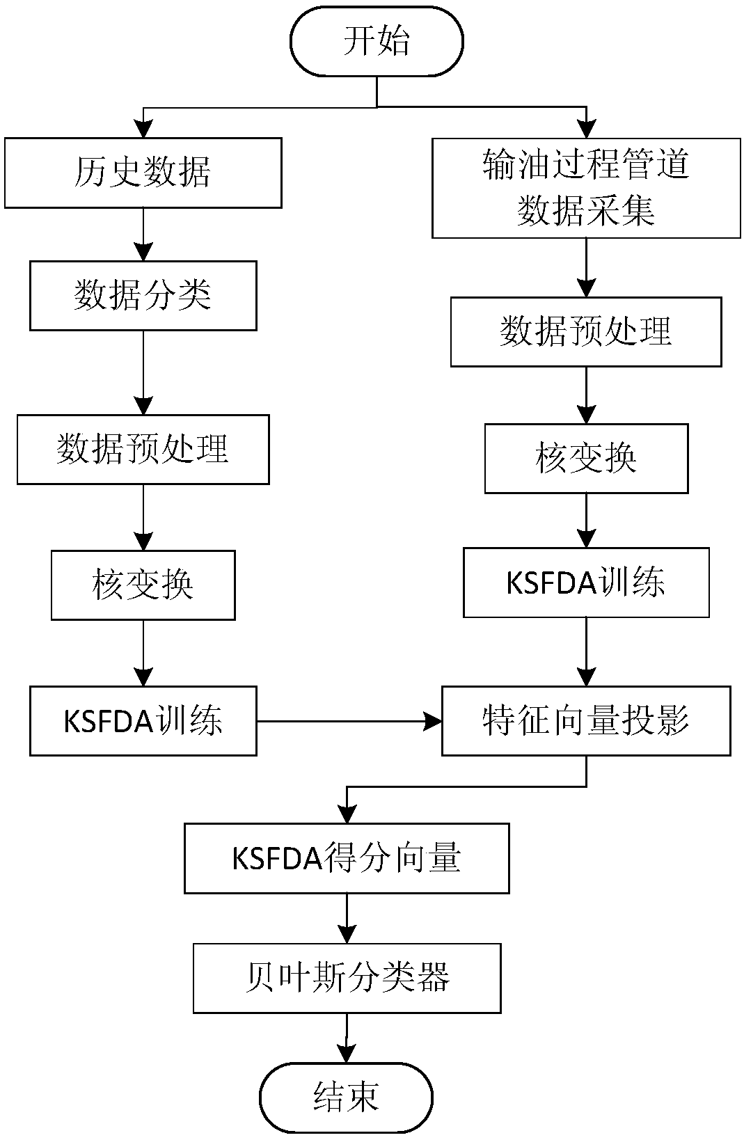 Pipeline leakage monitoring system and method based on sound wave and negative pressure wave hybrid monitoring