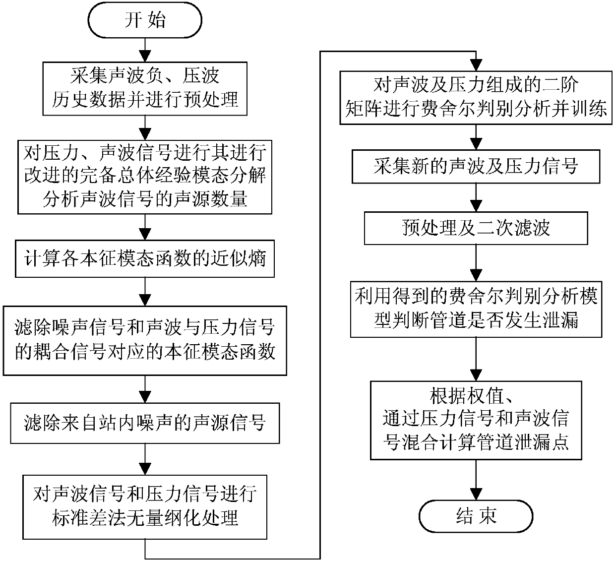 Pipeline leakage monitoring system and method based on sound wave and negative pressure wave hybrid monitoring