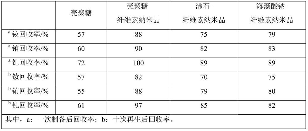 A cellulose nanocrystal-loaded chitosan adsorbent and its application in recycling rare earth elements from sewage