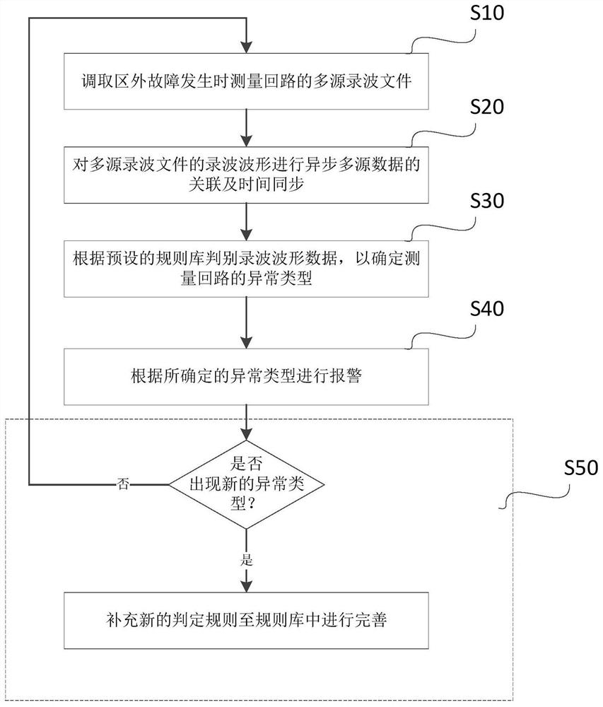 Method and device for measuring circuit detection of relay protection device