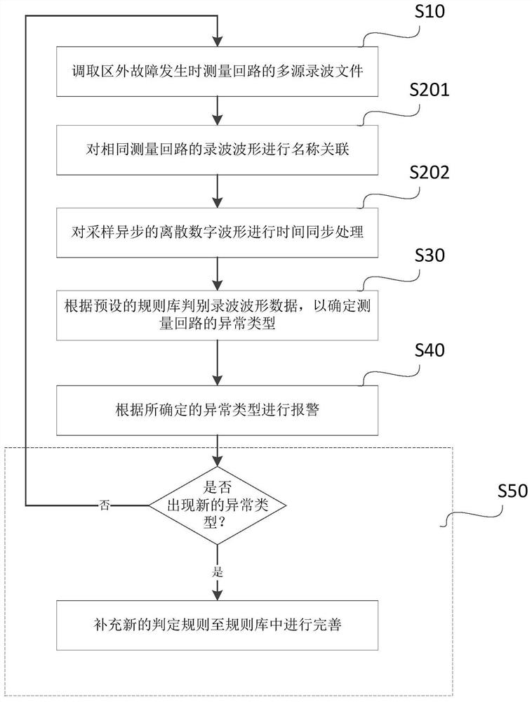 Method and device for measuring circuit detection of relay protection device