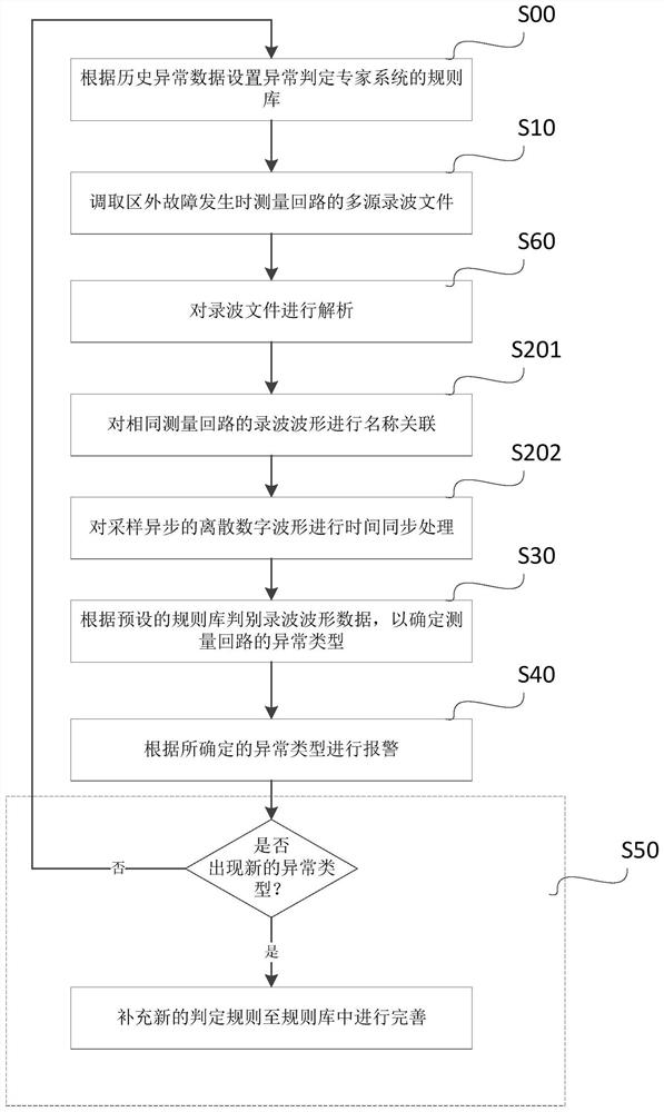 Method and device for measuring circuit detection of relay protection device