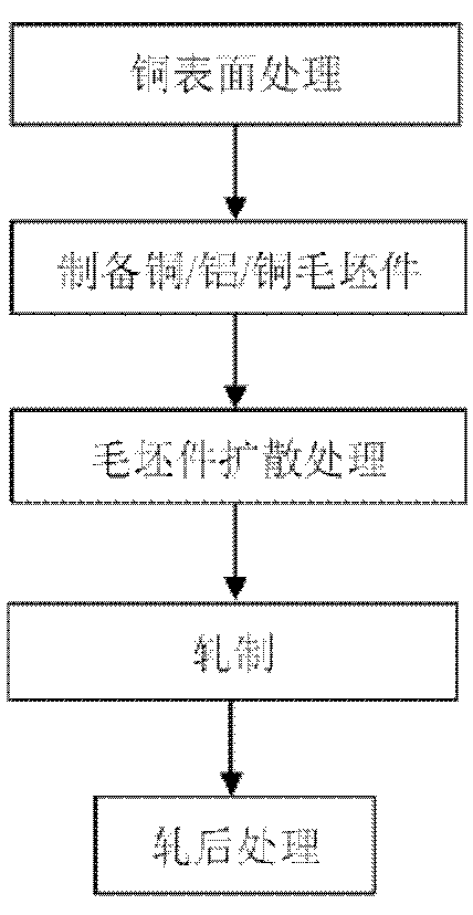 Method for preparing copper-aluminum-copper compound board