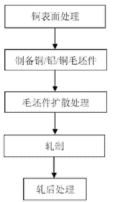 Method for preparing copper-aluminum-copper compound board