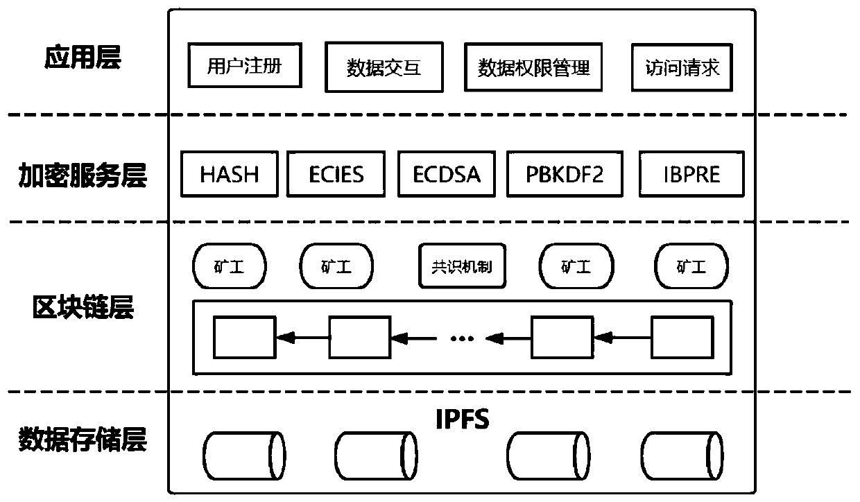 Social data sharing system based on block chain