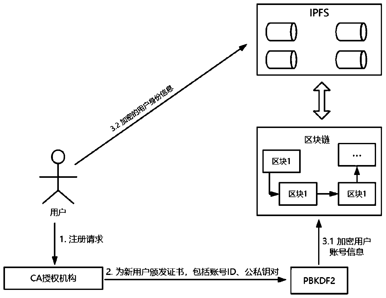 Social data sharing system based on block chain