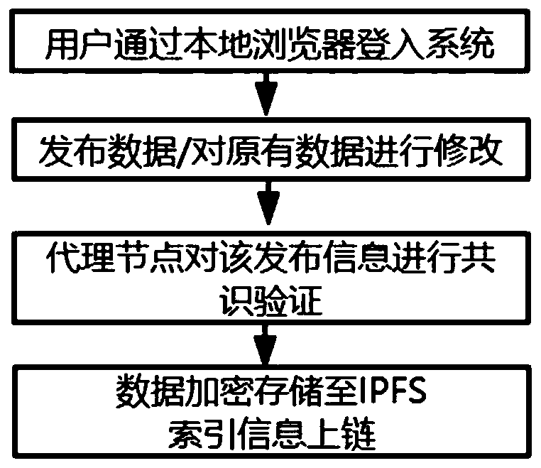 Social data sharing system based on block chain