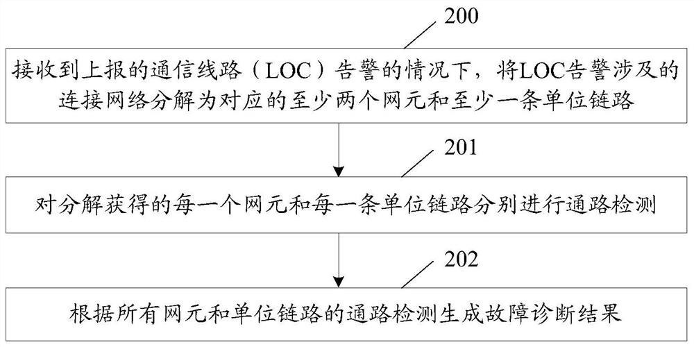 A method and device for implementing fault diagnosis