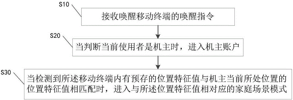 Method for switching multi-scenario mode and mobile terminal