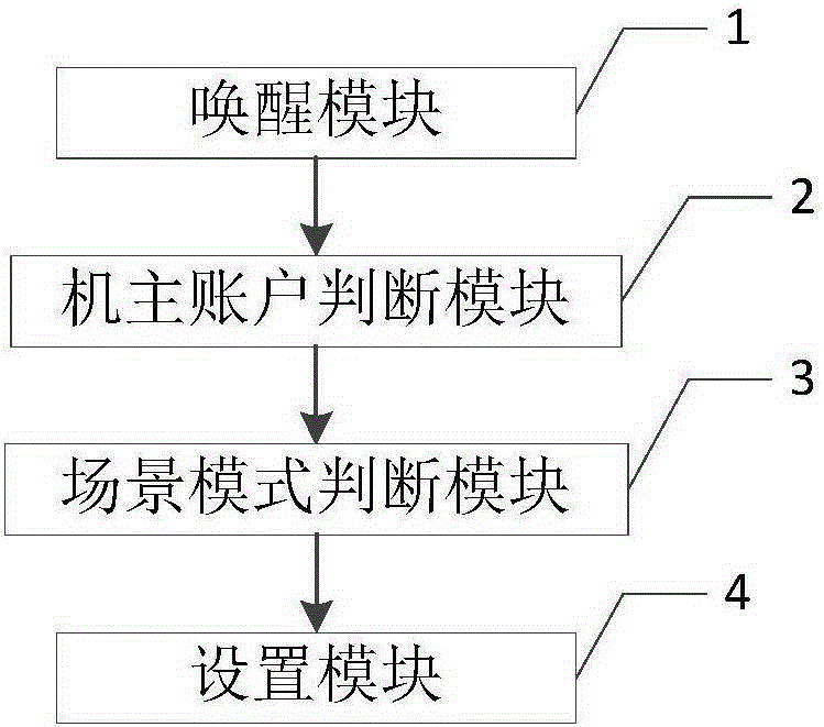 Method for switching multi-scenario mode and mobile terminal