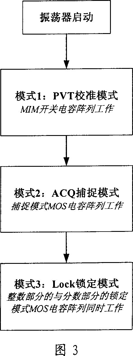 CMOS of chip digital controlled complementary type LC oscillator in low noise