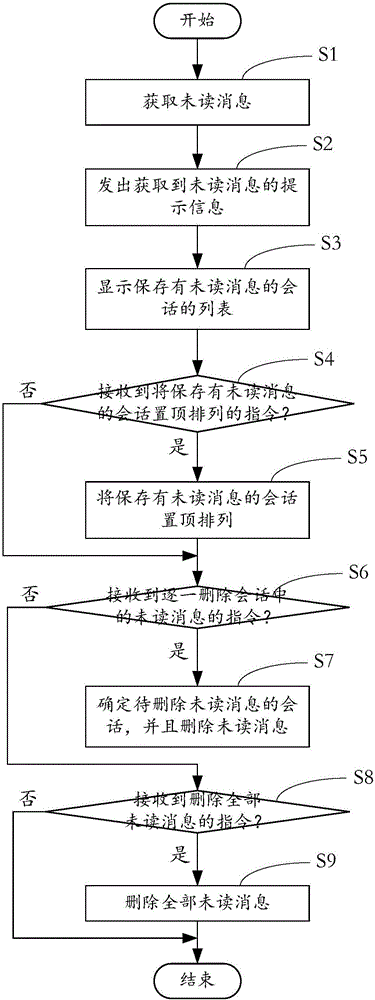 Message display method and apparatus