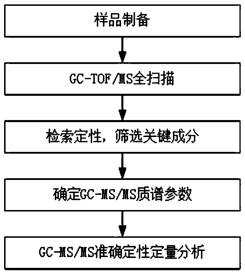 A method for the determination of key volatile components in cigarette popping beads