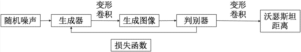 Deformable convolution kernel method based on WGAN (Wasserstein-Generative Adversarial Network) model