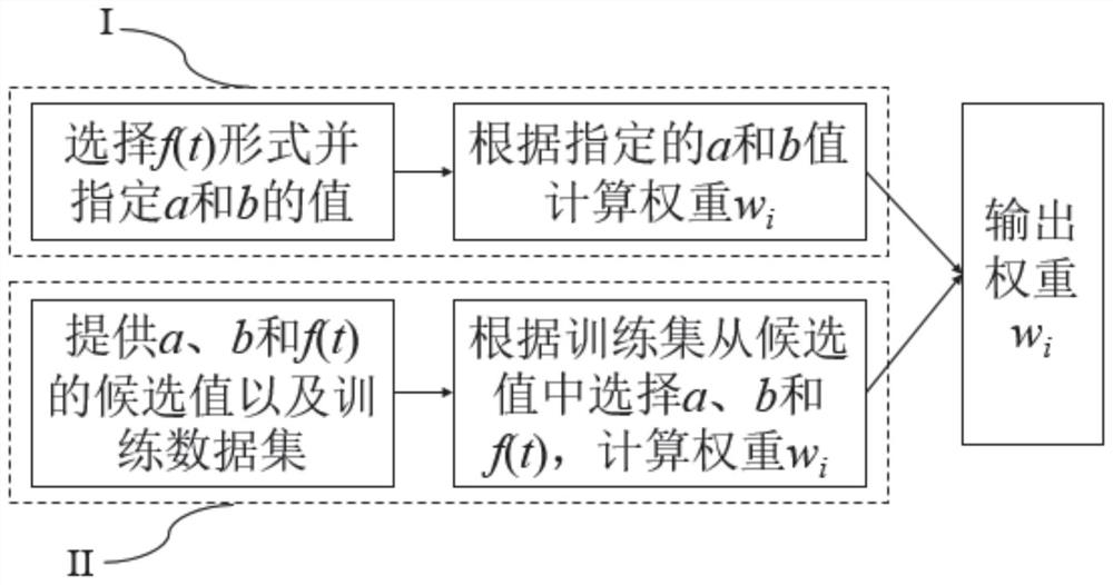 Corneal nerve curvature measuring system and method based on IVCM image