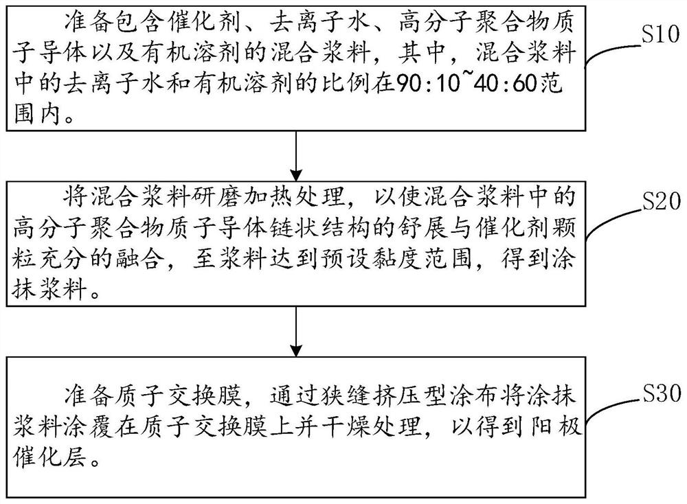 Anode catalyst layer and preparation method thereof