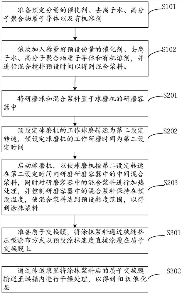 Anode catalyst layer and preparation method thereof