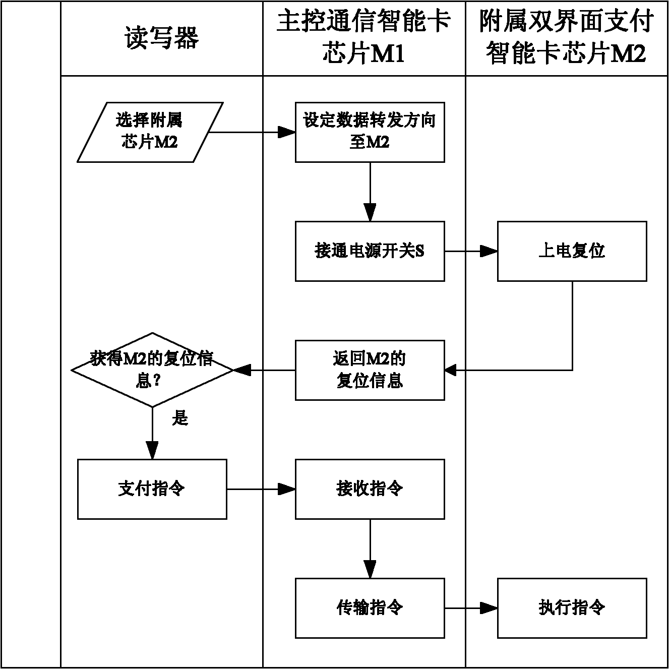 Mobile payment smart card and control method thereof