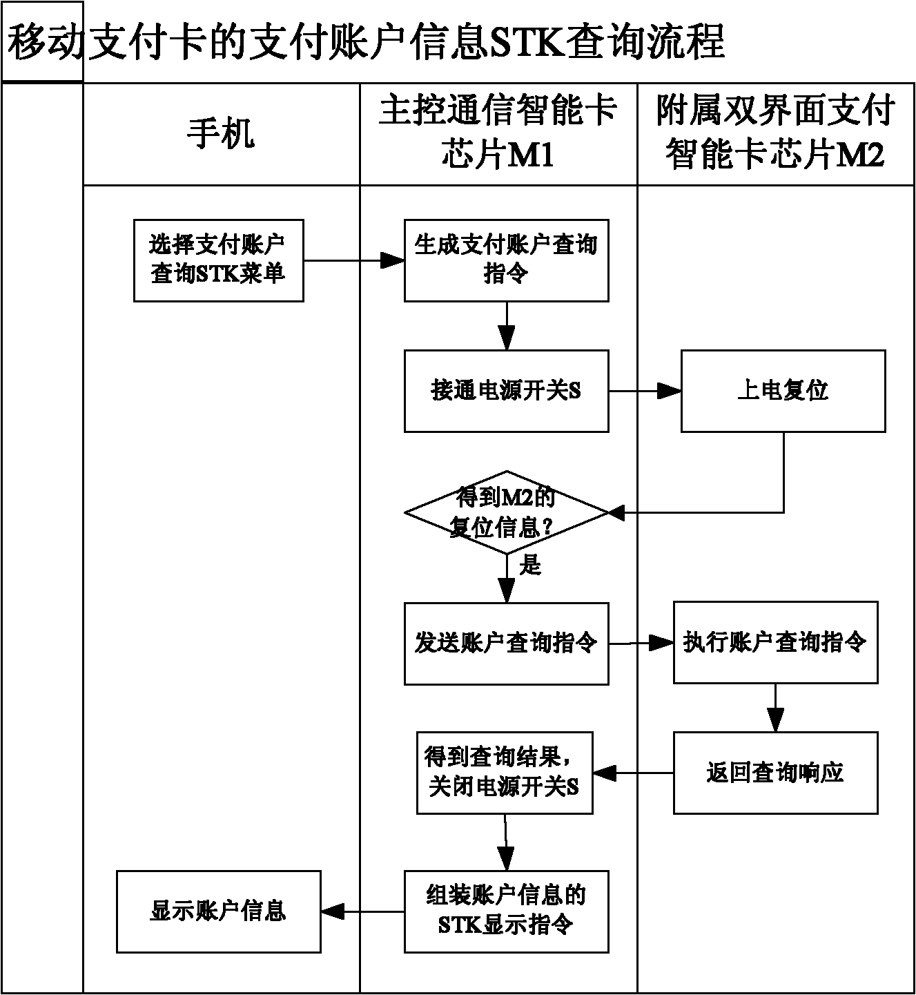 Mobile payment smart card and control method thereof