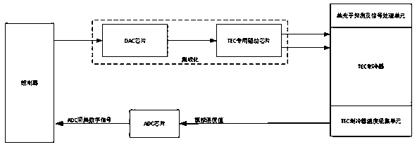 TEC temperature control method and device for single-photon detector