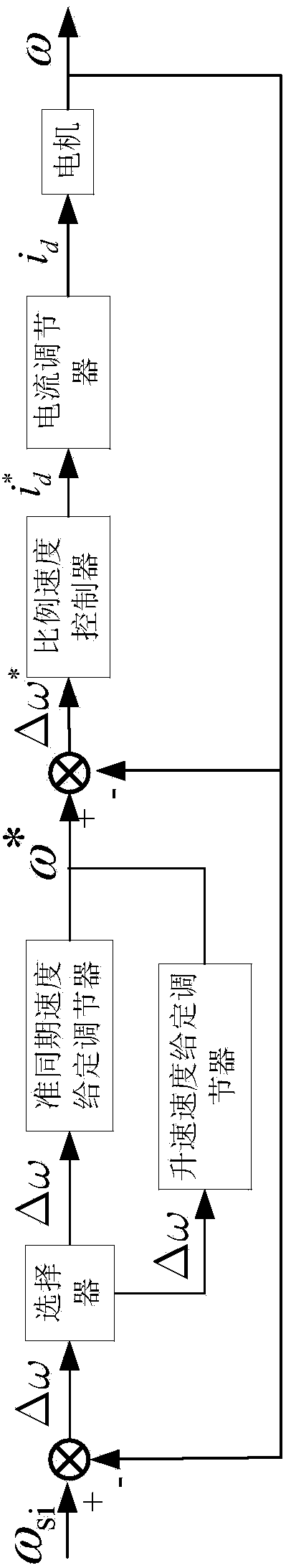 Automatic quasi-synchronization grid-connected control method for automatic-control frequency conversion soft start of medium-high pressure synchronous motors