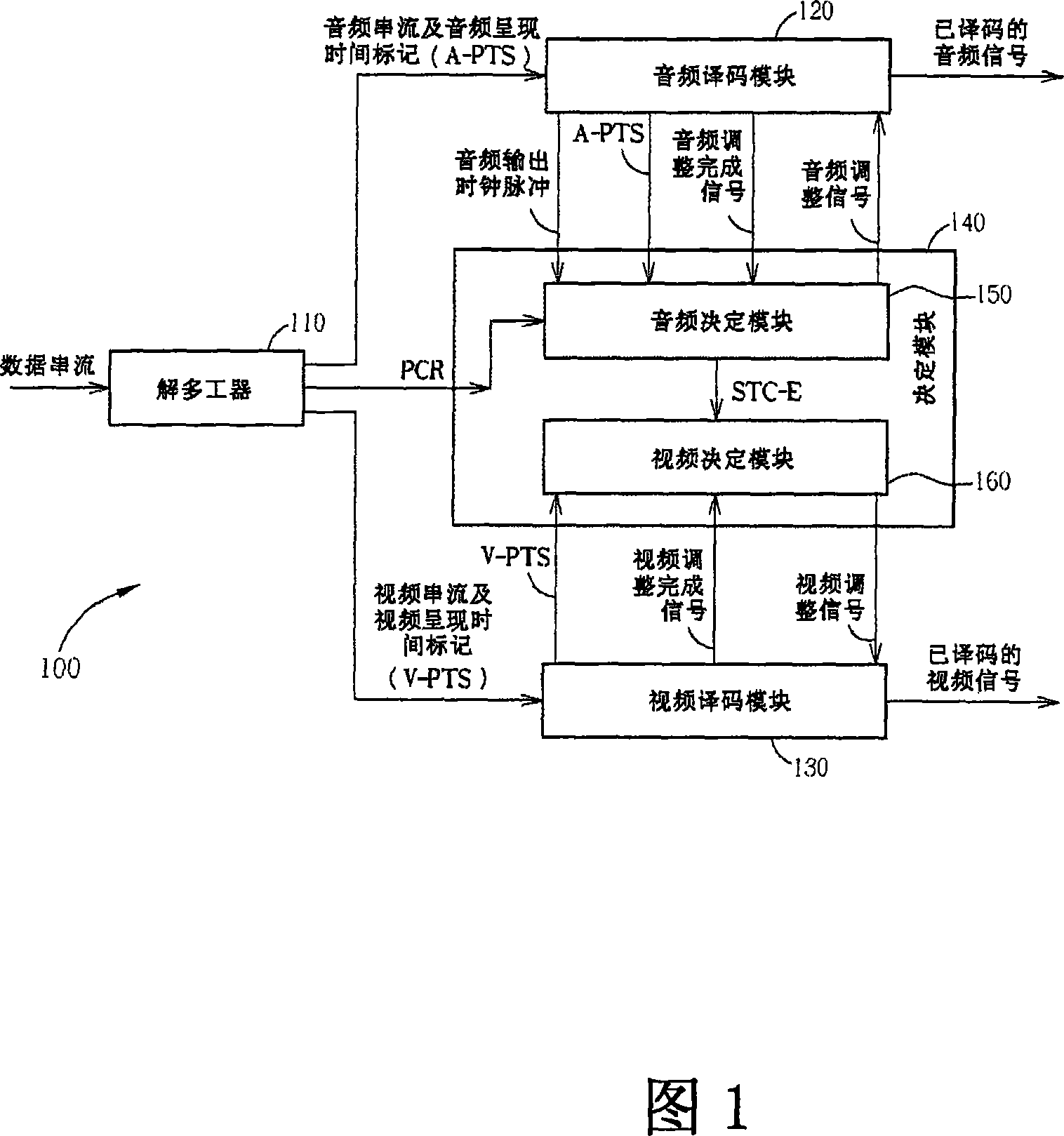 Method and system for synchronizing audio and video data