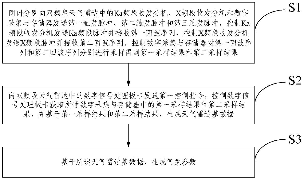 Dual-band weather radar observation control method and system