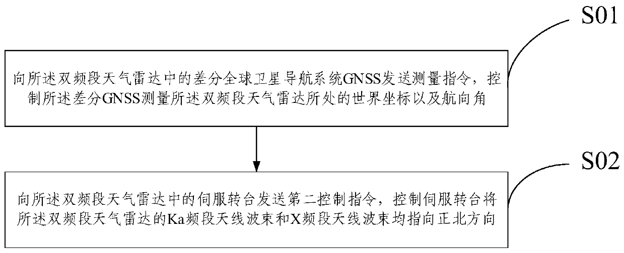 Dual-band weather radar observation control method and system