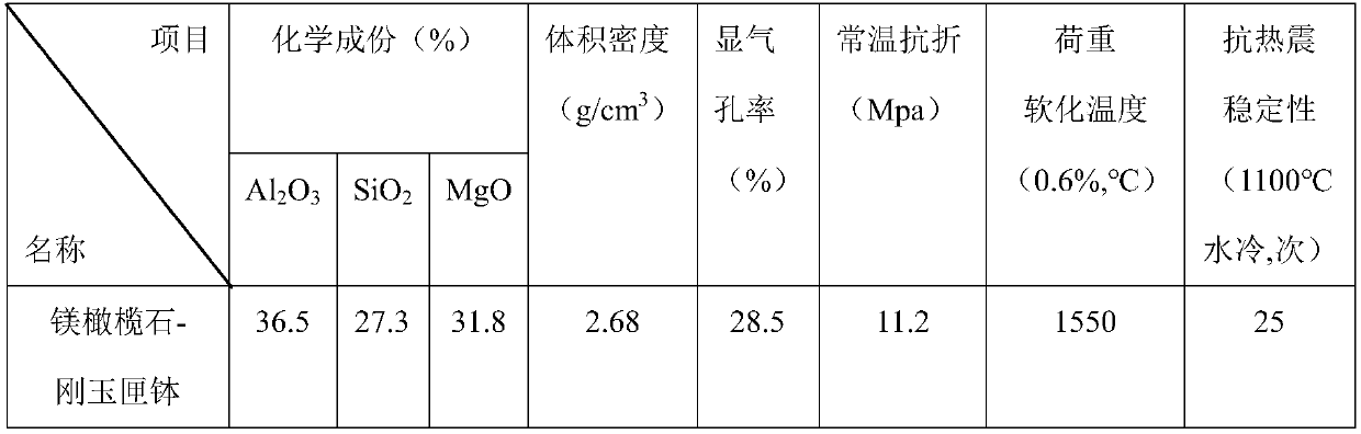 Forsterite-corundum sagger for sintering of lithium battery powder and preparation method thereof