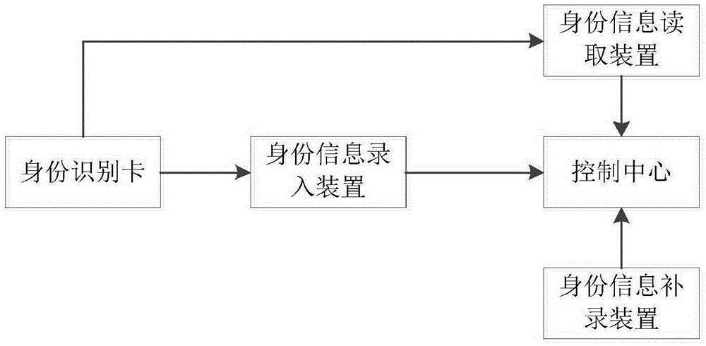 Dormitory management system