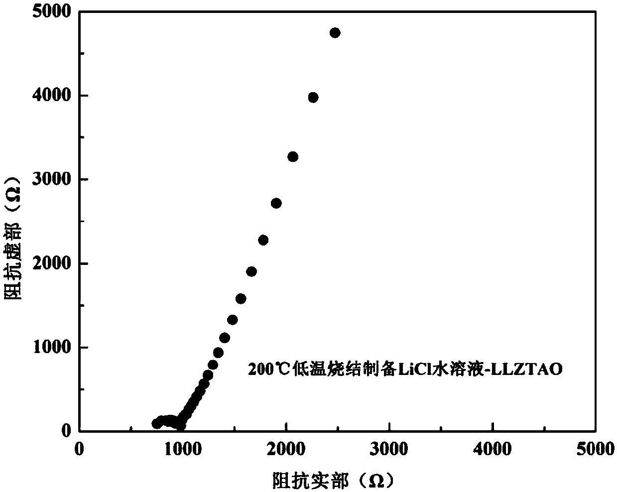 Oxide solid electrolytes based on lithium halide-doping and low-temperature sintering method thereof