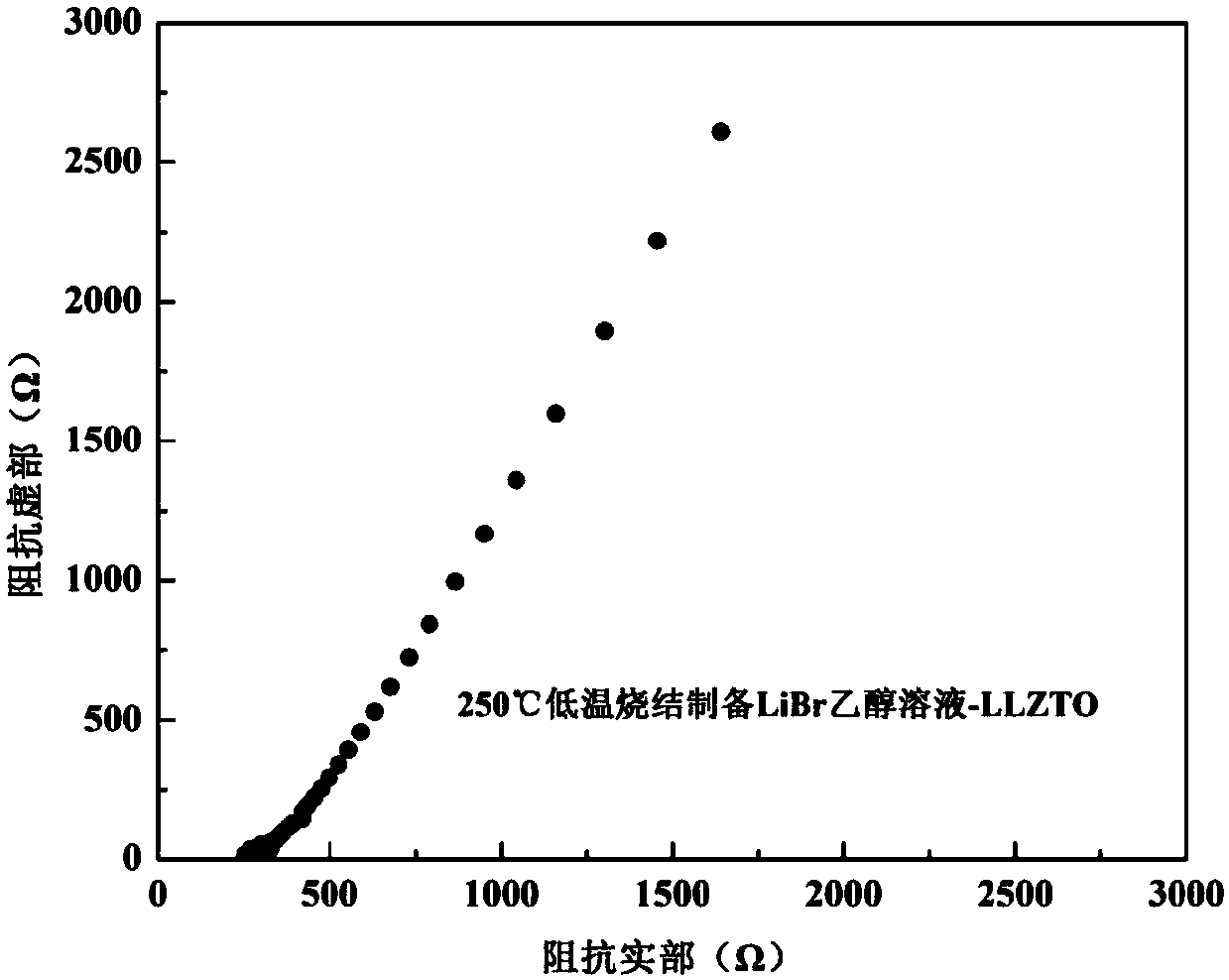 Oxide solid electrolytes based on lithium halide-doping and low-temperature sintering method thereof