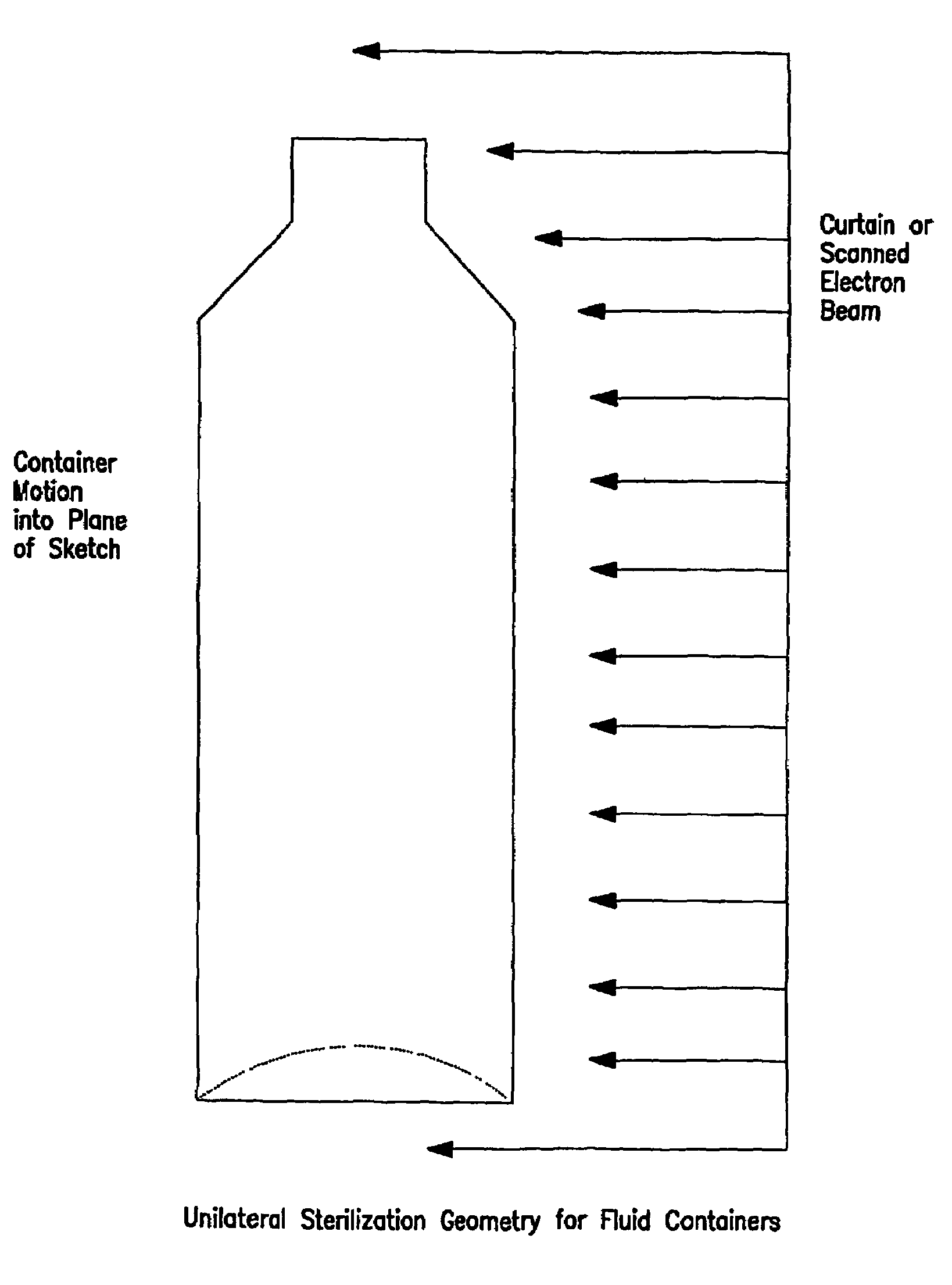 Process for electron sterilization of a container