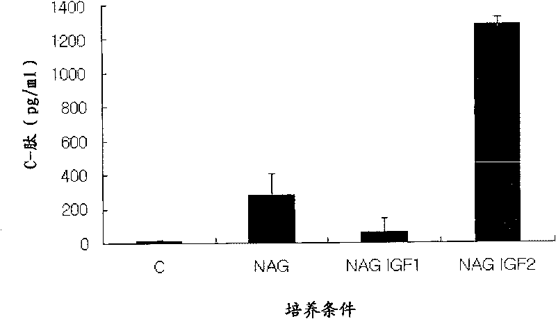 Method for the differentiation of human adult stem cells into insulin-secreting cells