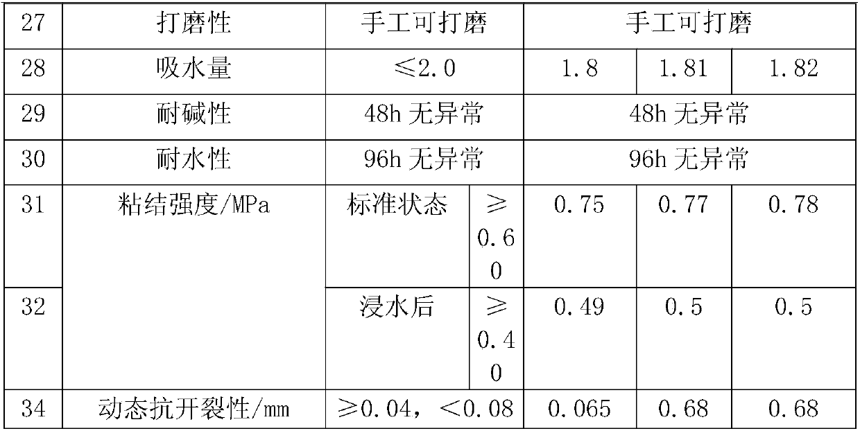 Multifunctional, heat-insulating, sound-insulating and waterproof interior and exterior wall putty and manufacturing method thereof