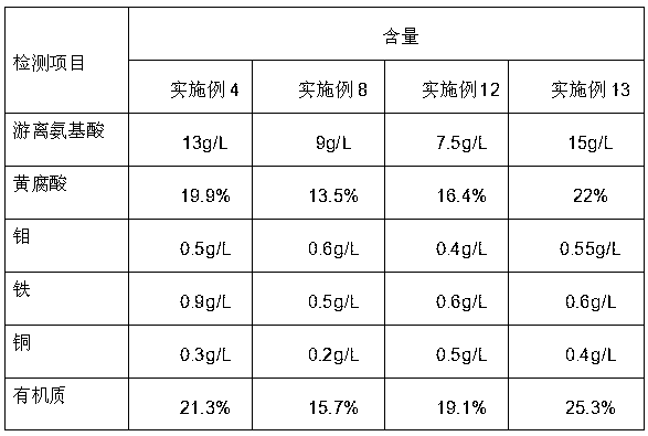 Organic fertilizer derived from fermented cordyceps sinensis