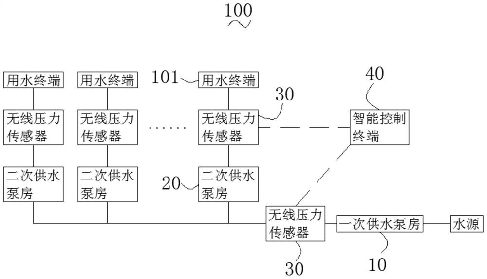 Automatic control system and method for water supply pump room based on big data analysis