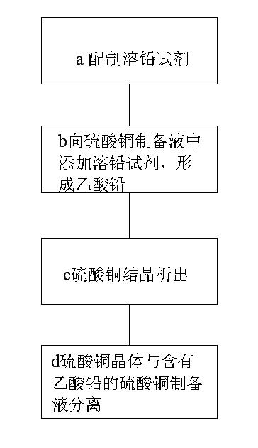 Method for removing lead in cupper sulfate preparation process