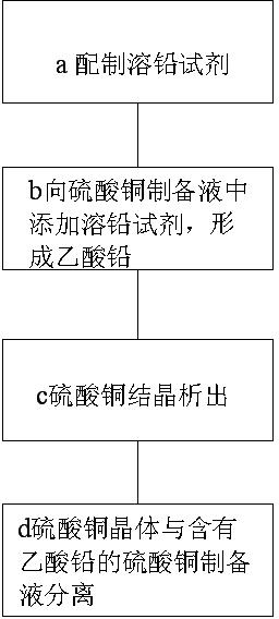 Method for removing lead in cupper sulfate preparation process