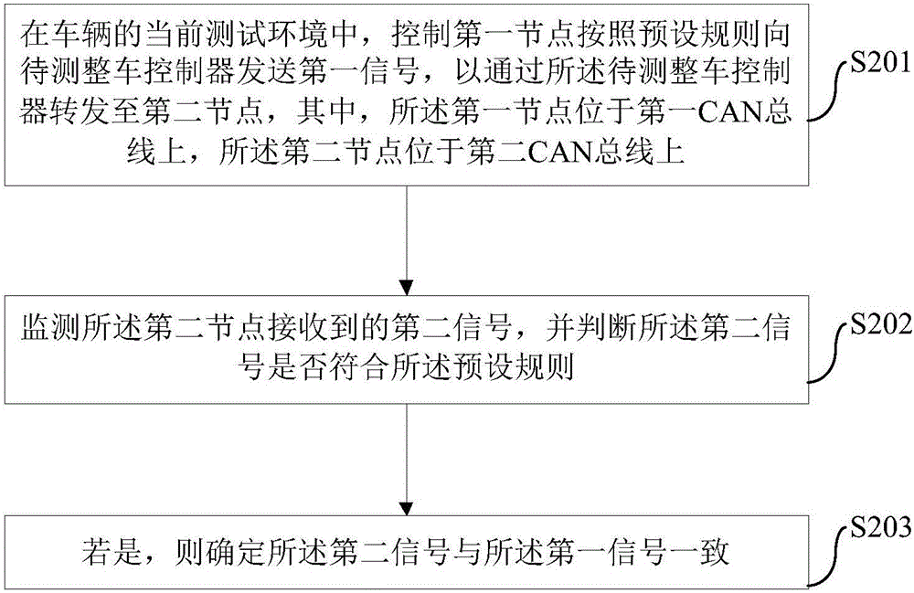 Vehicle control unit simulation test method, device and system