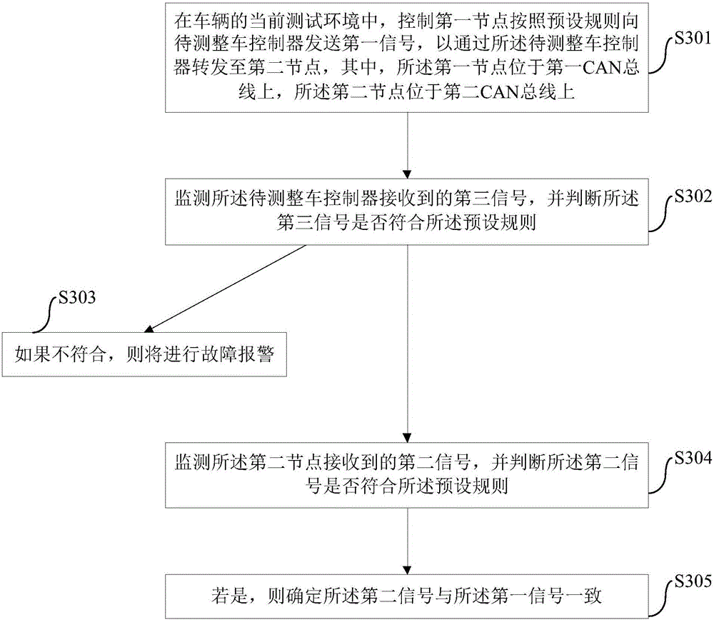 Vehicle control unit simulation test method, device and system