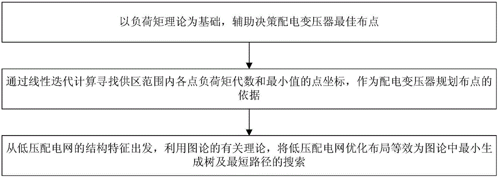 Optimization method for distribution transformer site selection and low-voltage net rack planning