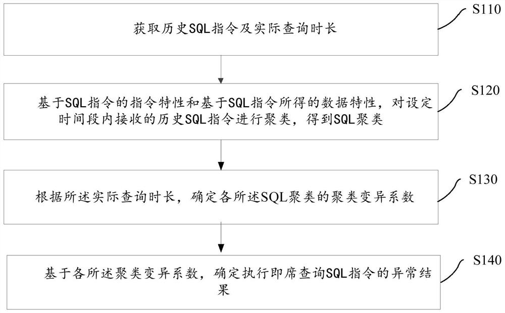 Abnormality determination method and device for ad-hoc query, electronic equipment and medium