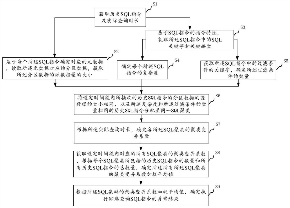 Abnormality determination method and device for ad-hoc query, electronic equipment and medium