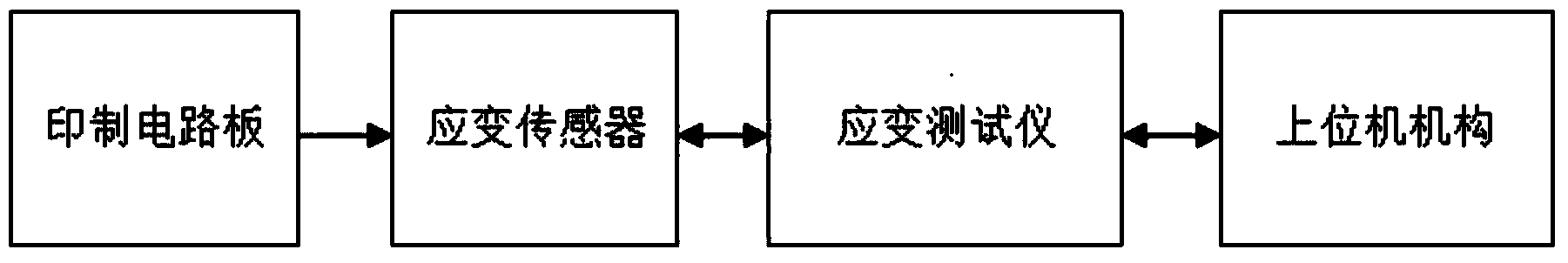 Stress-strain test system for printed circuit board