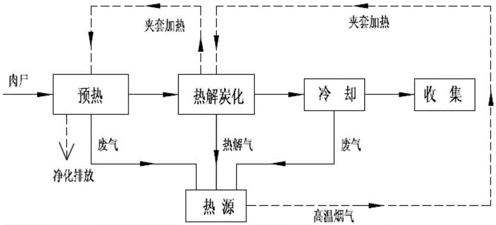 Meat carcass continuous pyrolysis carbonization method