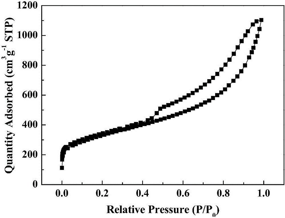 Nickel-cobalt double hydroxide/nitrogenous carbon nanohorn composite material used for supercapacitor and preparation method for composite material